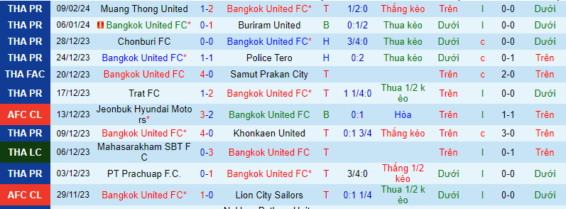 Nhận định, soi kèo Bangkok United vs Yokohama F Marinos, 19h00 ngày 14/2: Rủi ro cửa trên - Ảnh 2
