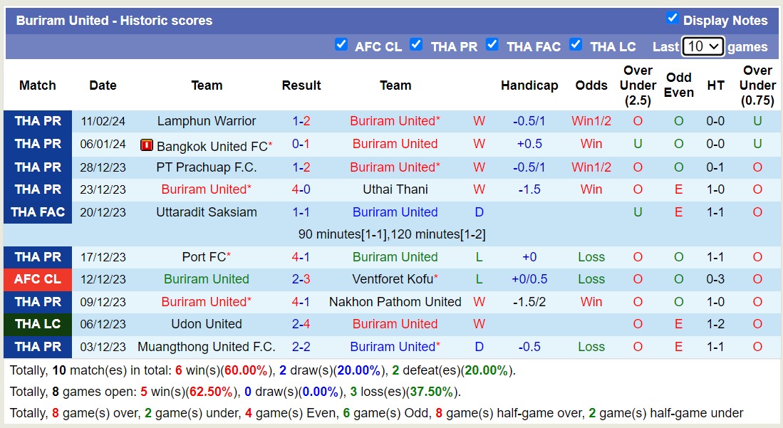 Nhận định, soi kèo Buriram United vs Sukhothai, 18h00 ngày 14/2: Mồi ngon khó bỏ - Ảnh 1