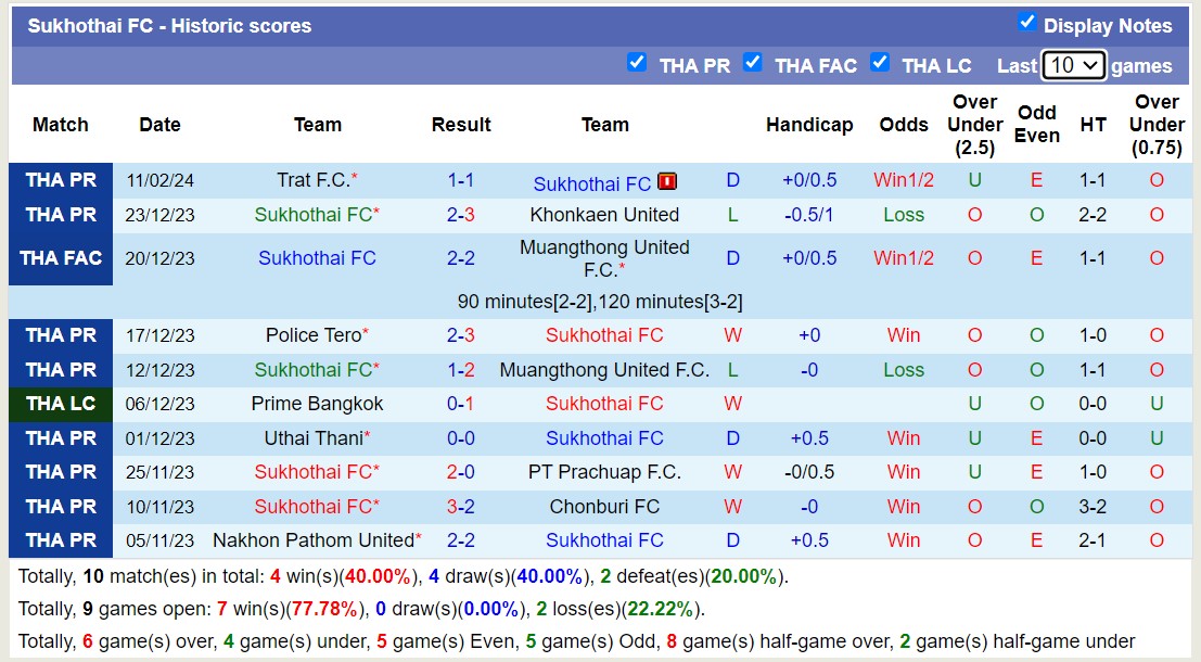 Nhận định, soi kèo Buriram United vs Sukhothai, 18h00 ngày 14/2: Mồi ngon khó bỏ - Ảnh 2