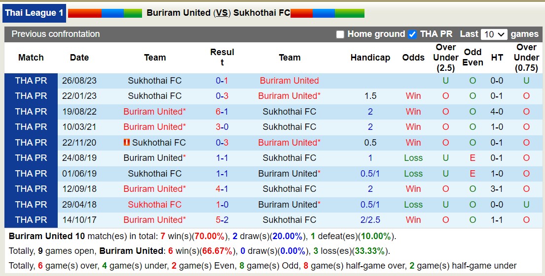 Nhận định, soi kèo Buriram United vs Sukhothai, 18h00 ngày 14/2: Mồi ngon khó bỏ - Ảnh 3