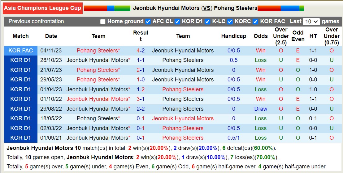 Nhận định, soi kèo Jeonbuk Hyundai vs Pohang Steelers, 17h00 ngày 14/2: Lịch sử chống lưng - Ảnh 4