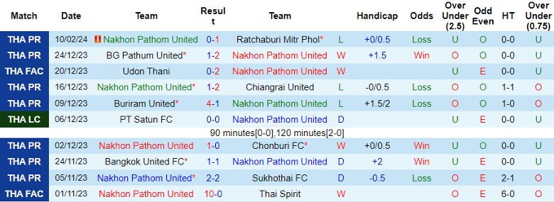 Nhận định, soi kèo Nakhon Pathom vs PT Prachuap, 18h00 ngày 13/2: Điểm tựa hàng thủ - Ảnh 2