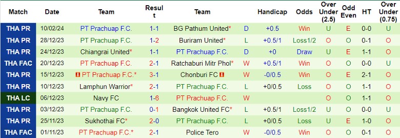 Nhận định, soi kèo Nakhon Pathom vs PT Prachuap, 18h00 ngày 13/2: Điểm tựa hàng thủ - Ảnh 3