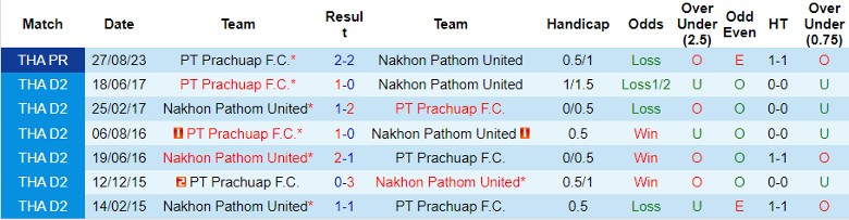 Nhận định, soi kèo Nakhon Pathom vs PT Prachuap, 18h00 ngày 13/2: Điểm tựa hàng thủ - Ảnh 4