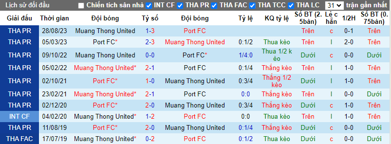 Nhận định, soi kèo Port FC vs Muangthong United, 19h00 ngày 14/2: Không còn đối trọng - Ảnh 5