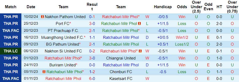 Nhận định, soi kèo Ratchaburi vs Khonkaen United, 19h00 ngày 13/2: Cơ hội phục thù - Ảnh 2