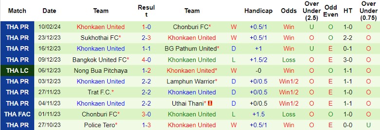 Nhận định, soi kèo Ratchaburi vs Khonkaen United, 19h00 ngày 13/2: Cơ hội phục thù - Ảnh 3