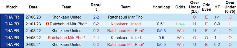 Nhận định, soi kèo Ratchaburi vs Khonkaen United, 19h00 ngày 13/2: Cơ hội phục thù - Ảnh 4