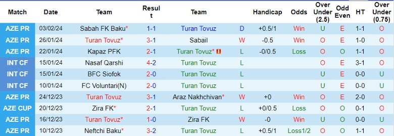 Nhận định, soi kèo Turan Tovuz vs Qabala, 18h00 ngày 13/2: Dễ đi, khó về - Ảnh 2