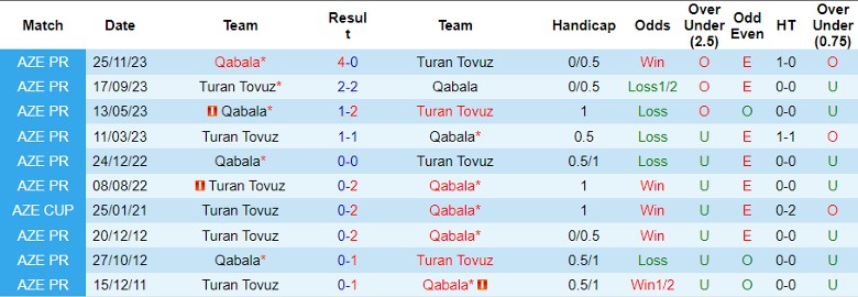 Nhận định, soi kèo Turan Tovuz vs Qabala, 18h00 ngày 13/2: Dễ đi, khó về - Ảnh 4