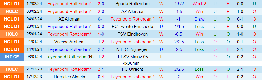 Nhận định, soi kèo Feyenoord vs Roma, 0h45 ngày 16/2: Thêm 1 lần đau - Ảnh 3