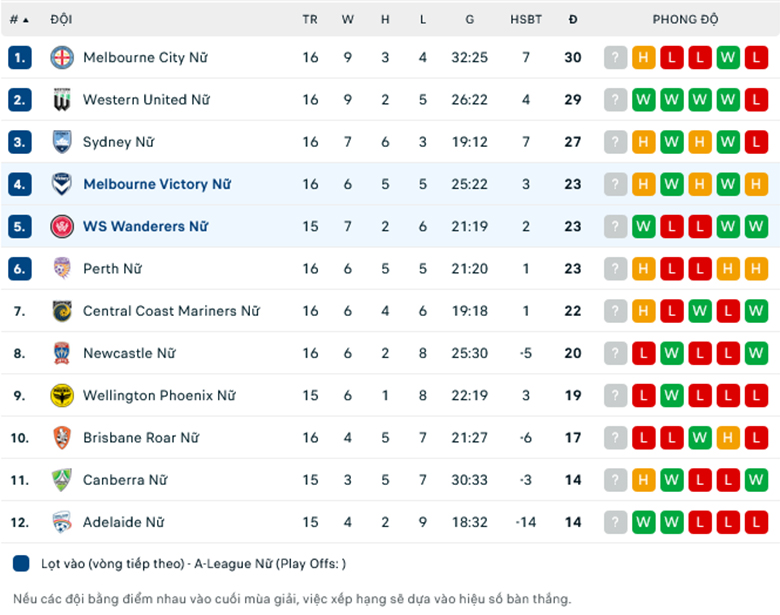 Nhận định, soi kèo Nữ Melbourne Victory vs Nữ WS Wanderers, 15h00 ngày 16/2: Tăng tốc - Ảnh 1