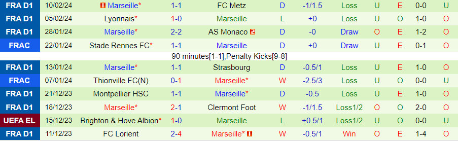 Nhận định, soi kèo Shakhtar Donetsk vs Marseille, 0h45 ngày 16/2: Vì màu cờ sắc áo - Ảnh 3