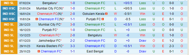 Nhận định, soi kèo Chennaiyin vs Kerala Blasters, 21h00 ngày 16/2: Khách lấn chủ - Ảnh 2