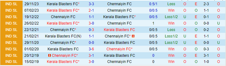 Nhận định, soi kèo Chennaiyin vs Kerala Blasters, 21h00 ngày 16/2: Khách lấn chủ - Ảnh 4