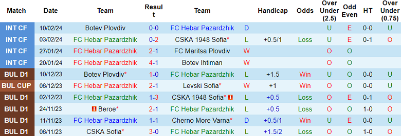 Nhận định, soi kèo Hebar Pazardzhik vs Lokomotiv Sofia, 22h30 ngày 16/2: Khách yếu bóng vía - Ảnh 2
