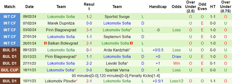 Nhận định, soi kèo Hebar Pazardzhik vs Lokomotiv Sofia, 22h30 ngày 16/2: Khách yếu bóng vía - Ảnh 3