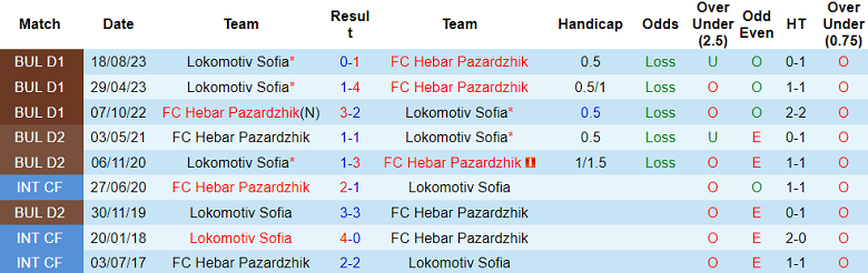 Nhận định, soi kèo Hebar Pazardzhik vs Lokomotiv Sofia, 22h30 ngày 16/2: Khách yếu bóng vía - Ảnh 4