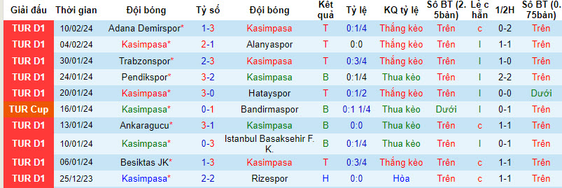 Nhận định, soi kèo Kasimpasa vs Fatih, 0h00 ngày 17/2: Đối thủ nhẹ nhàng - Ảnh 2