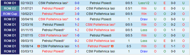 Nhận định, soi kèo Petrolul Ploiesti vs CSM Politehnica Iasi, 22h00 ngày 16/2: Cơ hội bứt phá - Ảnh 4