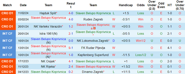 Nhận định, soi kèo Slaven Belupo vs Istra 1961, 23h00 ngày 16/2: Thành bại tại hàng công - Ảnh 3