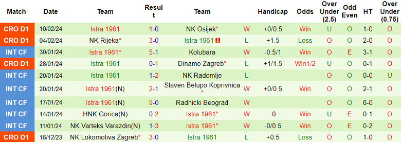 Nhận định, soi kèo Slaven Belupo vs Istra 1961, 23h00 ngày 16/2: Thành bại tại hàng công - Ảnh 4