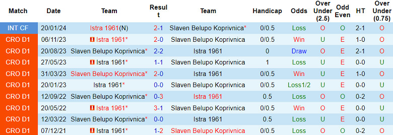 Nhận định, soi kèo Slaven Belupo vs Istra 1961, 23h00 ngày 16/2: Thành bại tại hàng công - Ảnh 5