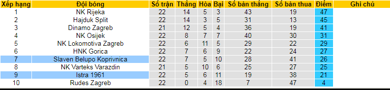 Nhận định, soi kèo Slaven Belupo vs Istra 1961, 23h00 ngày 16/2: Thành bại tại hàng công - Ảnh 6