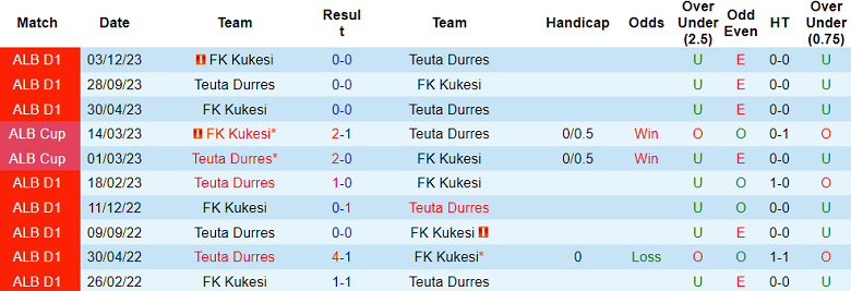 Nhận định, soi kèo Teuta Durres vs FK Kukesi, 22h00 ngày 16/2: Cờ đến tay - Ảnh 4