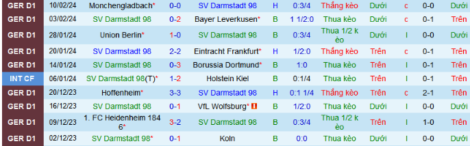 Nhận định, soi kèo Darmstadt 98 vs Stuttgart, 21h30 ngày 17/2: Trở lại quỹ đạo - Ảnh 2