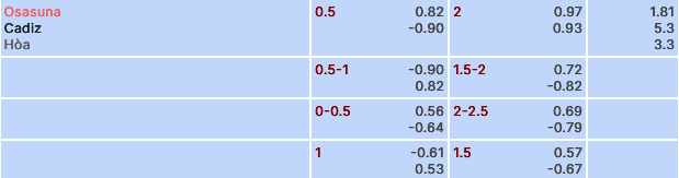 Nhận định, soi kèo Osasuna vs Cadiz, 22h15 ngày 17/2: Kèo xỉu lên ngôi - Ảnh 1