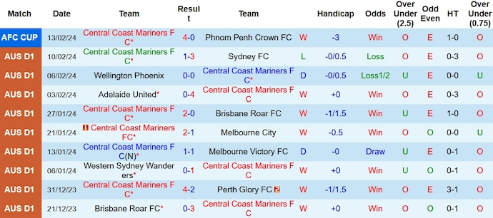 Nhận định, soi kèo Central Coast Mariners vs WS Wanderers, 13h00 ngày 18/2: Điểm tựa sân nhà - Ảnh 3