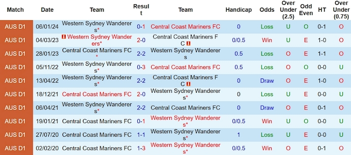 Nhận định, soi kèo Central Coast Mariners vs WS Wanderers, 13h00 ngày 18/2: Điểm tựa sân nhà - Ảnh 5