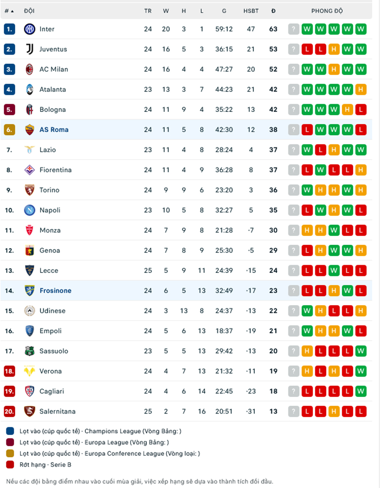 Nhận định, soi kèo Frosinone vs AS Roma, 0h00 ngày 19/2: Con mồi quen thuộc - Ảnh 1