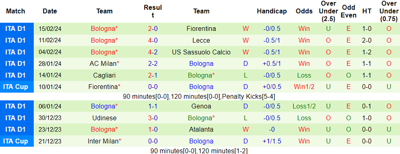 Nhận định, soi kèo Lazio vs Bologna, 18h30 ngày 18/2: Đại bàng gãy cánh - Ảnh 2