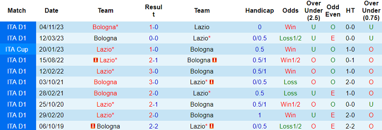 Nhận định, soi kèo Lazio vs Bologna, 18h30 ngày 18/2: Đại bàng gãy cánh - Ảnh 3