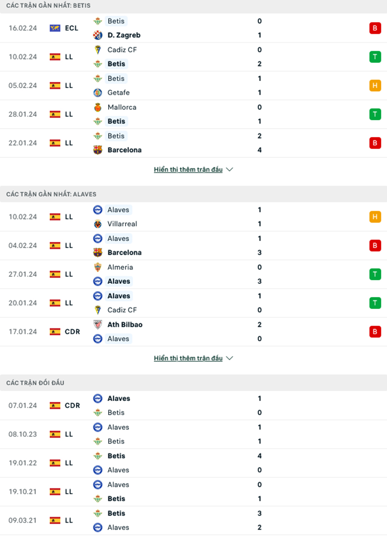 Nhận định, soi kèo Real Betis vs Alaves, 3h00 ngày 19/2: Sân nhà mất thiêng - Ảnh 2