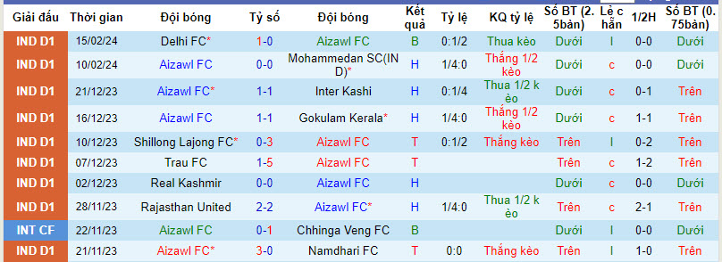 Nhận định, soi kèo Aizawl vs Sreenidi Deccan, 20h30 ngày 19/2: Chủ nhà mất tín - Ảnh 1