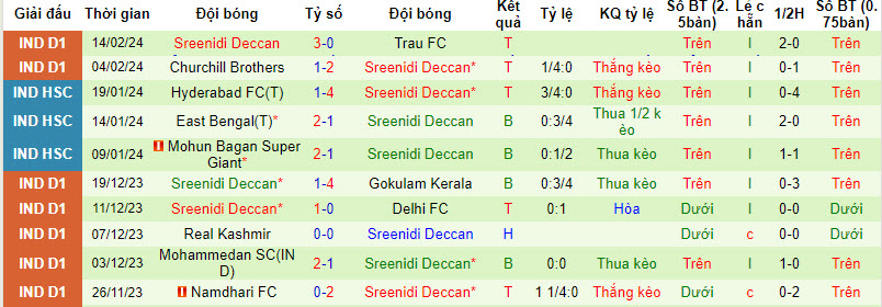 Nhận định, soi kèo Aizawl vs Sreenidi Deccan, 20h30 ngày 19/2: Chủ nhà mất tín - Ảnh 2