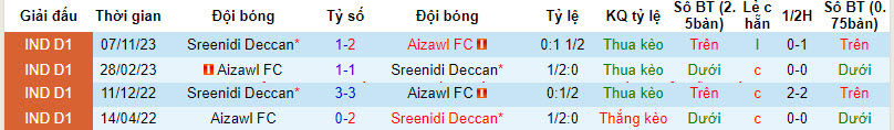 Nhận định, soi kèo Aizawl vs Sreenidi Deccan, 20h30 ngày 19/2: Chủ nhà mất tín - Ảnh 3