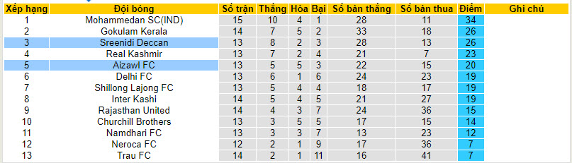 Nhận định, soi kèo Aizawl vs Sreenidi Deccan, 20h30 ngày 19/2: Chủ nhà mất tín - Ảnh 4