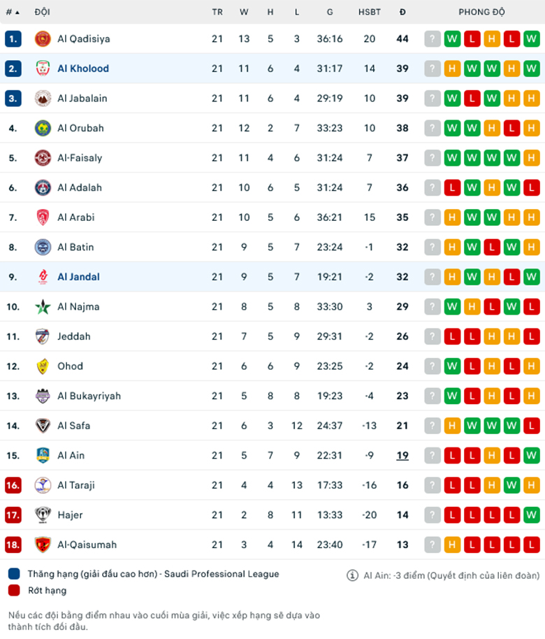 Nhận định, soi kèo Al Jandal vs Al Kholood, 20h05 ngày 20/2: Ngựa ô sải vó - Ảnh 1