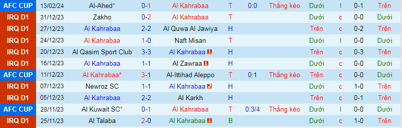 Nhận định, soi kèo Al Kahrabaa vs Al-Ahed, 23h00 ngày 20/2: Thêm một lần đau - Ảnh 1