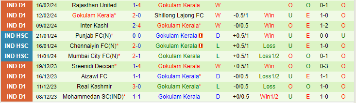 Nhận định, soi kèo Delhi FC vs Gokulam Kerala, 15h30 ngày 19/2: Hàng công thăng hoa - Ảnh 2