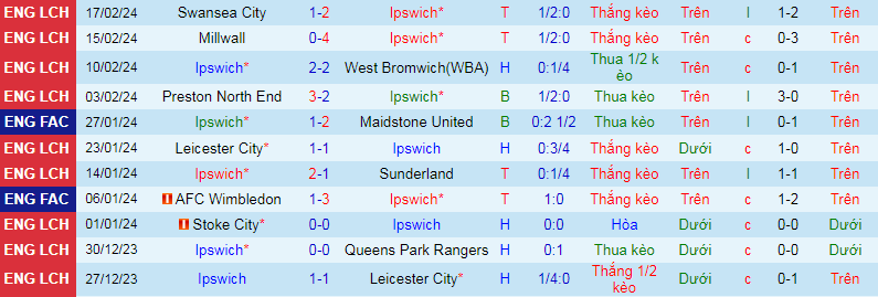 Nhận định, soi kèo Ipswich vs Rotherham United, 1h00 ngày 20/2: Mệnh lệnh phải thắng - Ảnh 2