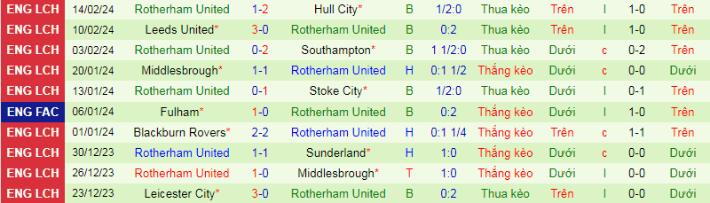 Nhận định, soi kèo Ipswich vs Rotherham United, 1h00 ngày 20/2: Mệnh lệnh phải thắng - Ảnh 3