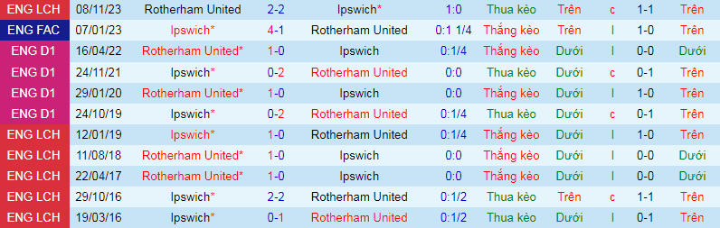 Nhận định, soi kèo Ipswich vs Rotherham United, 1h00 ngày 20/2: Mệnh lệnh phải thắng - Ảnh 4