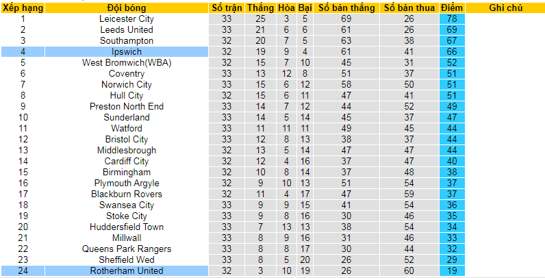 Nhận định, soi kèo Ipswich vs Rotherham United, 1h00 ngày 20/2: Mệnh lệnh phải thắng - Ảnh 5
