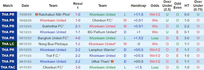 Nhận định, soi kèo Khonkaen United vs Chiangrai, 18h30 ngày 19/2: Khó nhằn - Ảnh 1