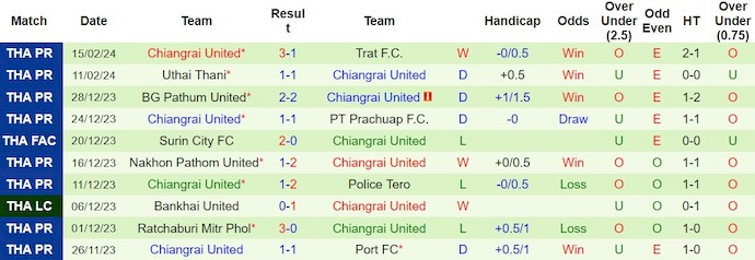 Nhận định, soi kèo Khonkaen United vs Chiangrai, 18h30 ngày 19/2: Khó nhằn - Ảnh 2